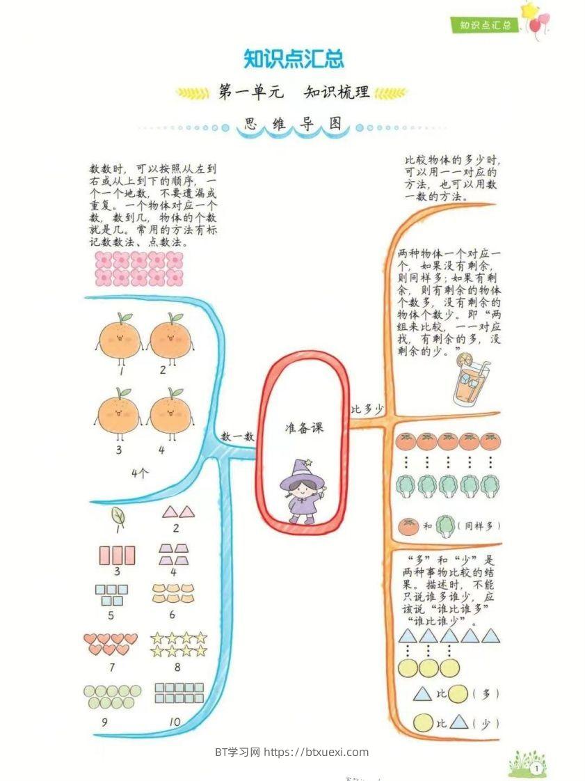 一年级上册数学1-8单元知识点汇总思维导图-BT学习网
