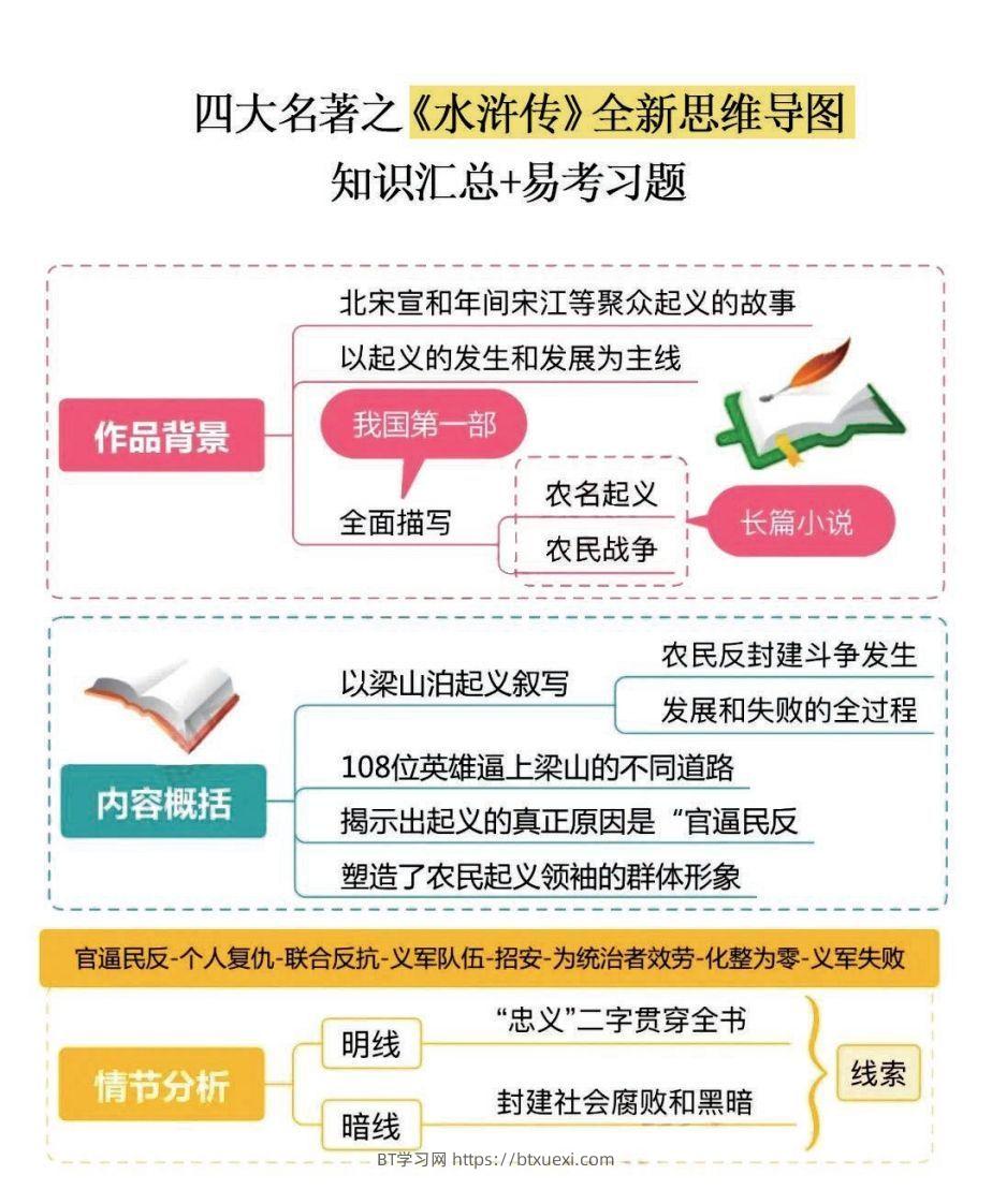 四大名著之《水浒传》思维导图+知识点汇总+必练习题(2)-BT学习网