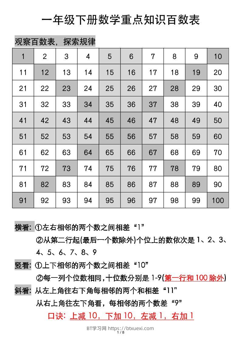 一年级下册数学重点知识百数表-BT学习网