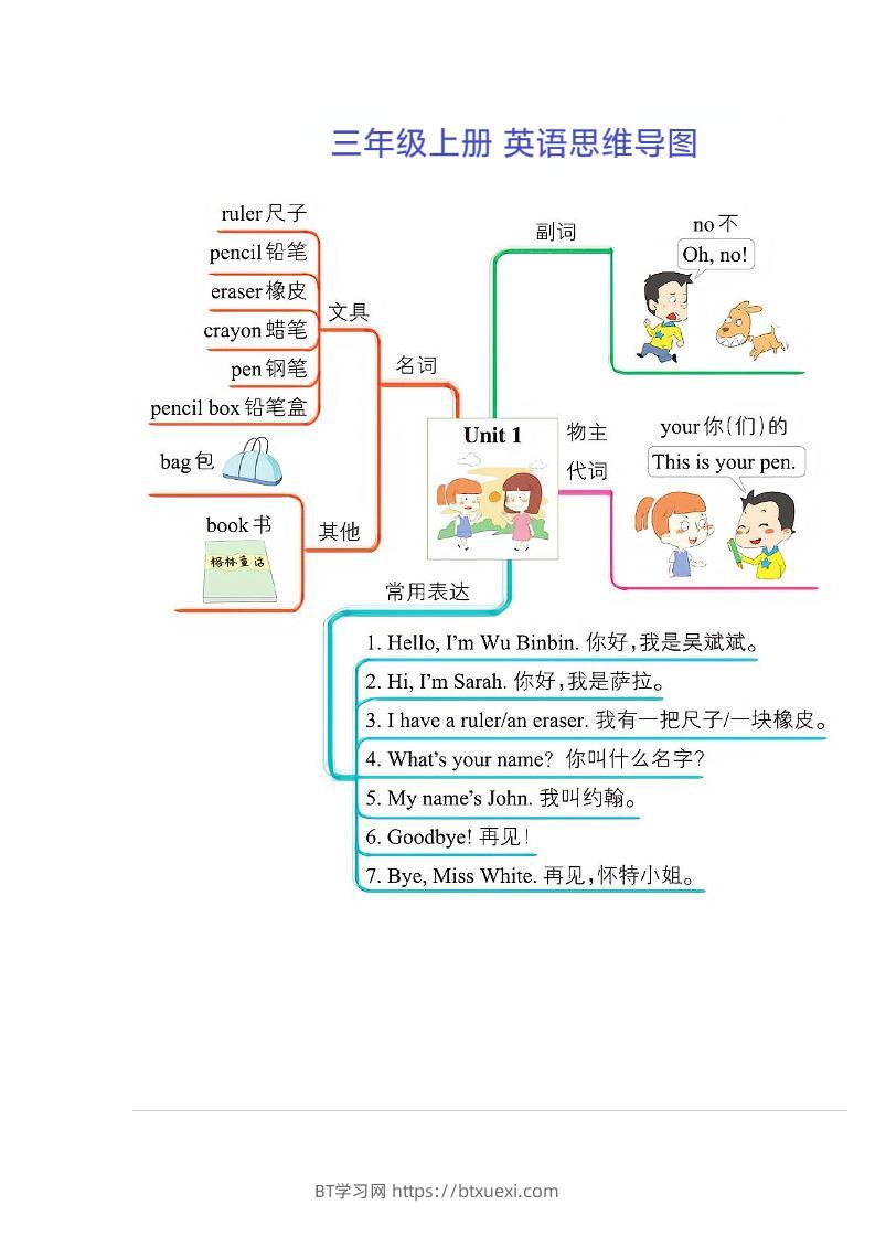 三年级上册英语思维导图-BT学习网