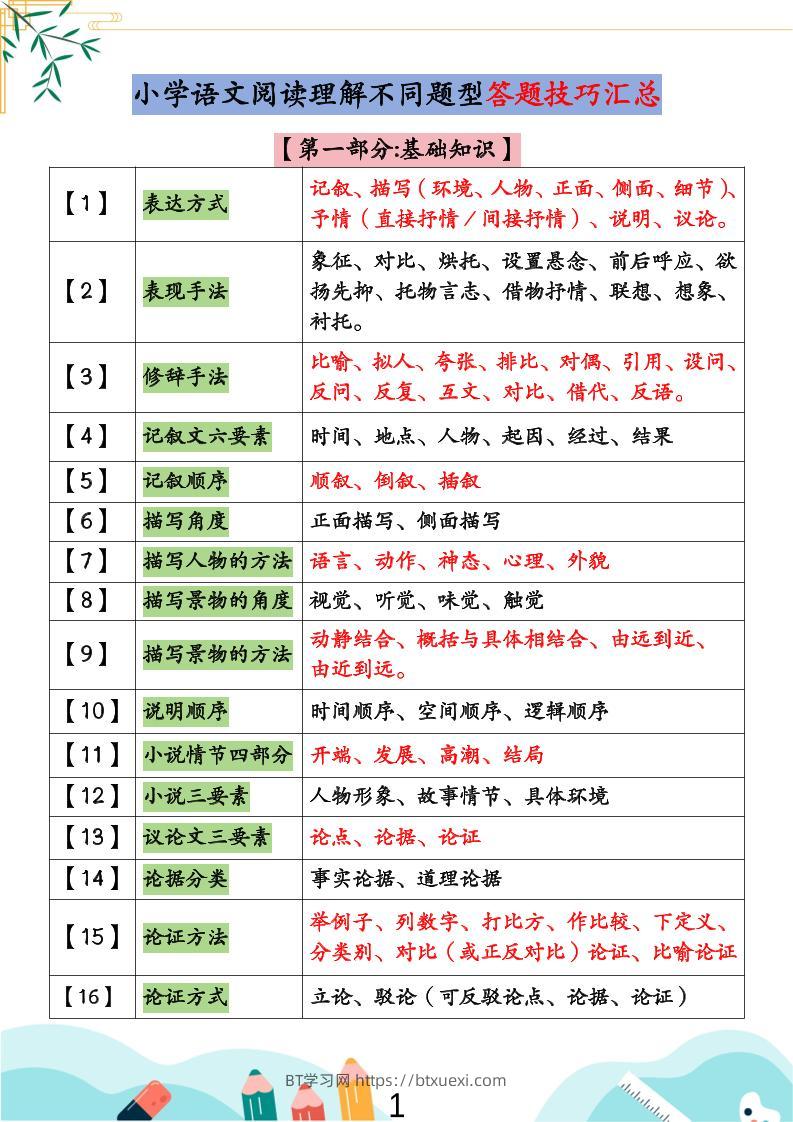 小学语文阅读理解不同题型答题技巧汇总+练习题（含答案67页）-小升初语文-BT学习网