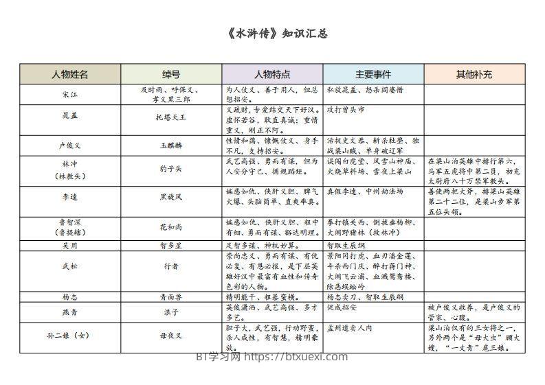《水浒传》知识汇总-BT学习网