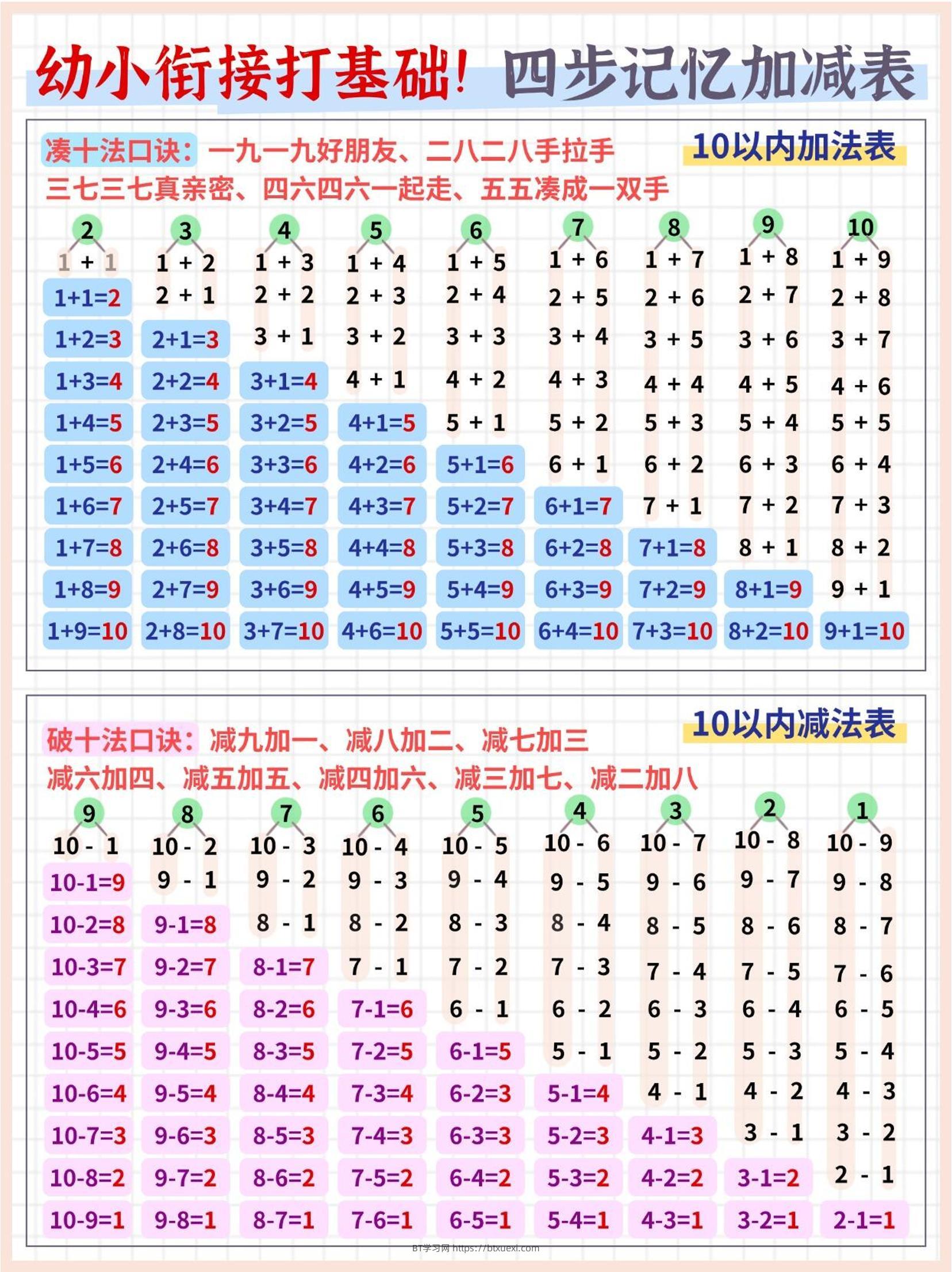 幼小衔接打基础数学四步记忆加减表（5页）-BT学习网