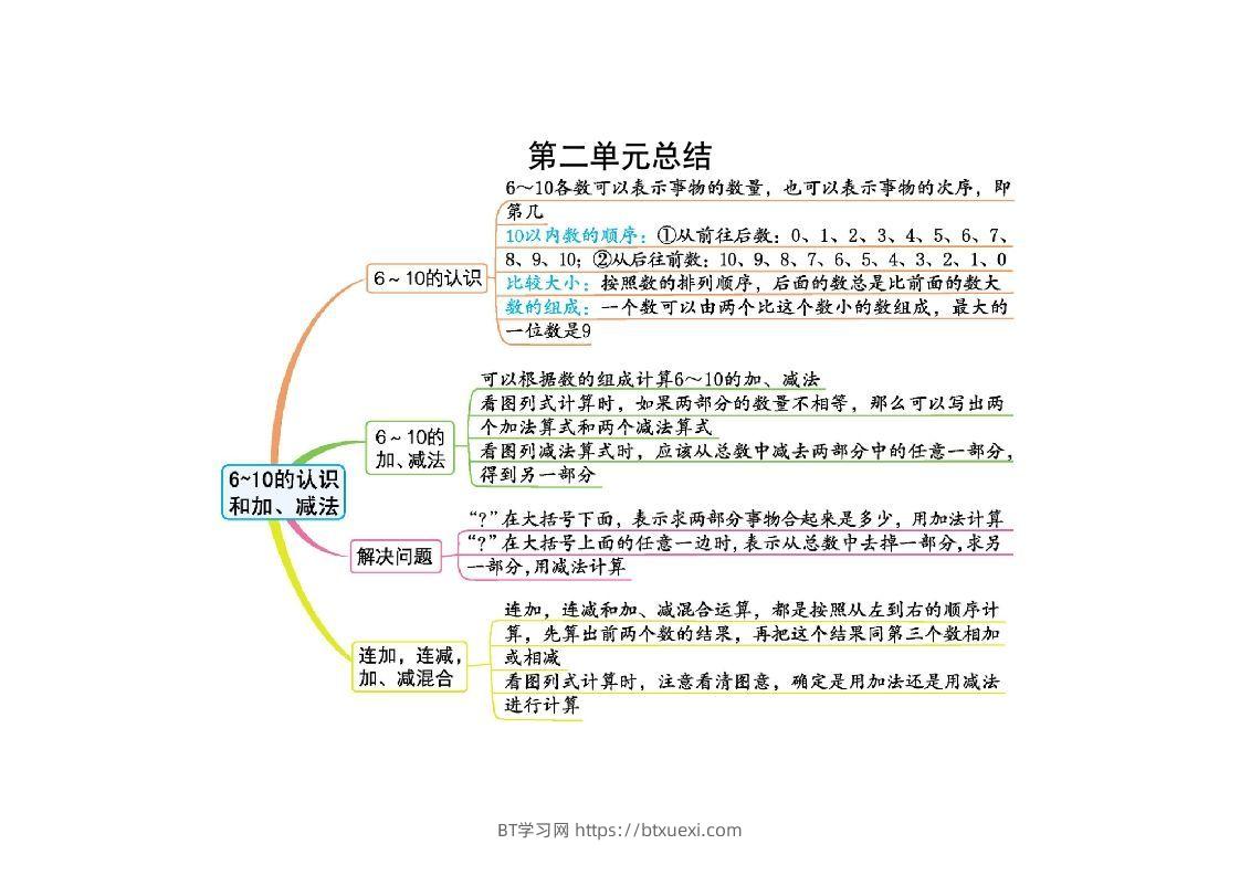 一上人教版数学【2024秋-第二单元知识总结】-BT学习网